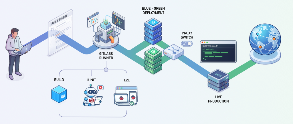 Dev pipeline diagram